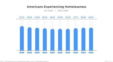 homelessness rate in baltimore